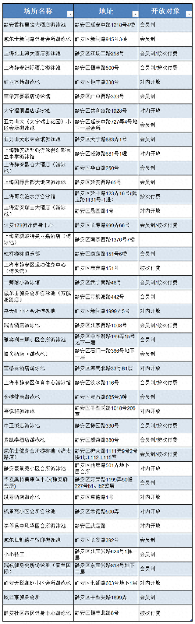 冬天也要游泳呀！静安42家温水游泳池名单出炉！收藏→