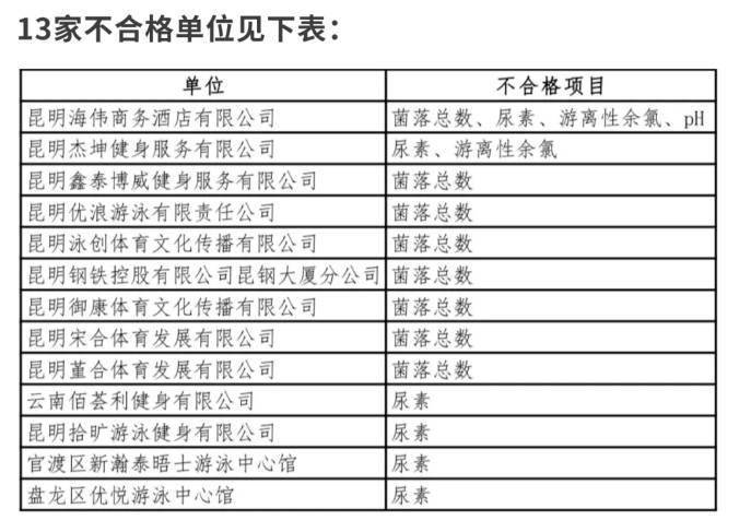 5月份昆明这13家游泳池水质不合格