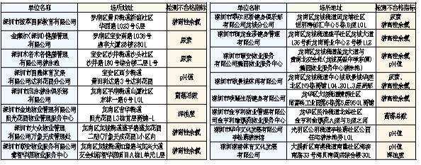 我市发布今年首批游泳场所水质检验结果 16家游泳池水质不合格