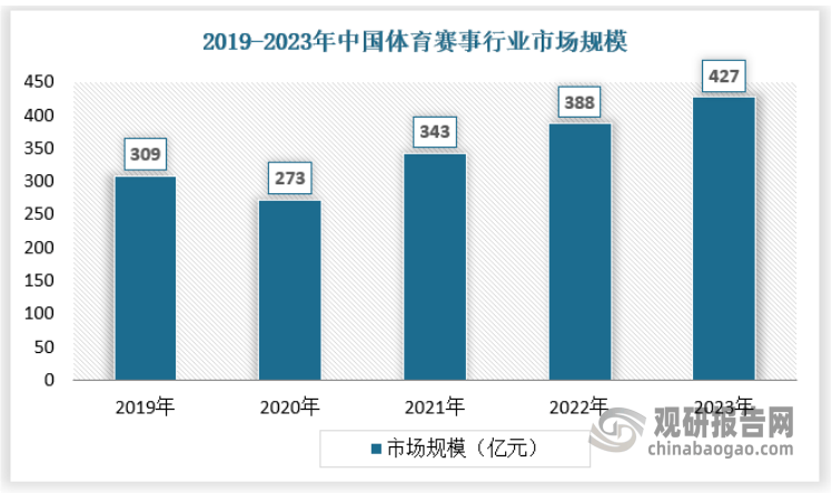 我国体育赛事行业发展逐渐多元化、多样化 职业体育赛事仍是最主要细分市场