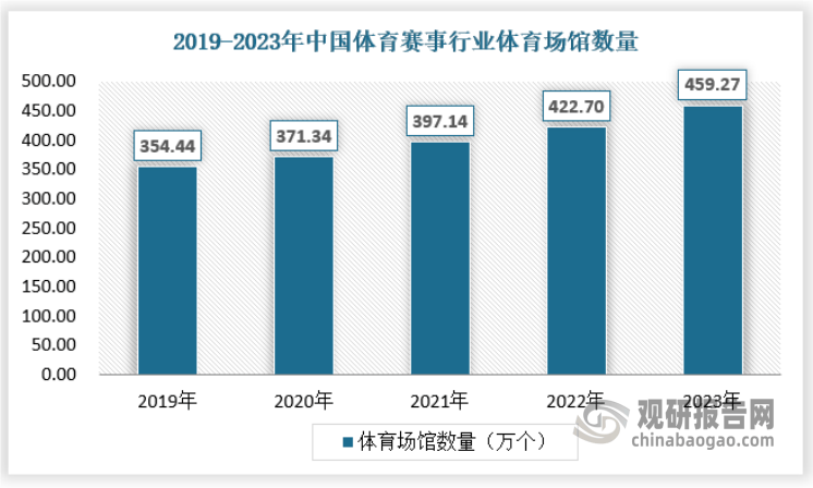 我国体育赛事行业发展逐渐多元化、多样化 职业体育赛事仍是最主要细分市场