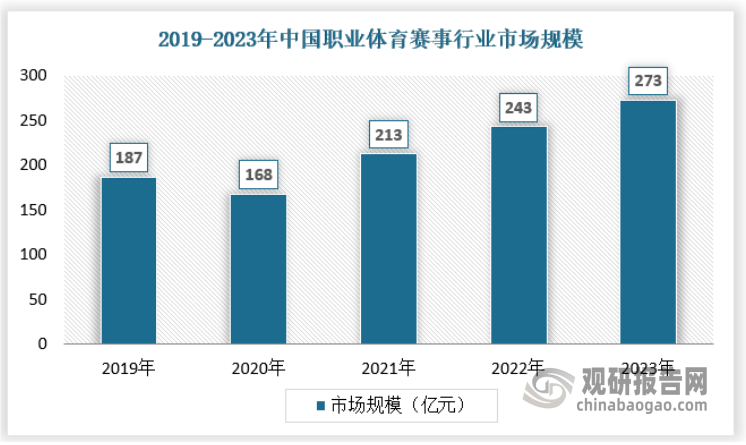 我国体育赛事行业发展逐渐多元化、多样化 职业体育赛事仍是最主要细分市场