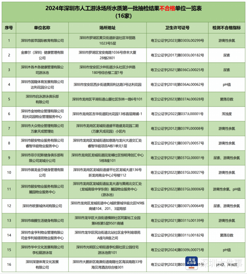 深圳泳池水质第一批抽检结果出炉，16家游泳池水质不合格