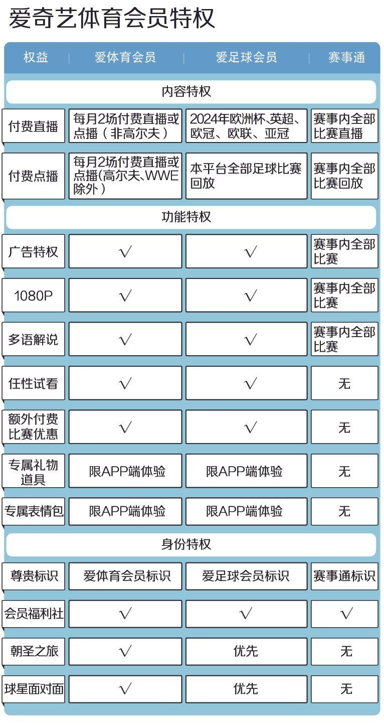 2024体育赛事轮番上演，视频会员套娃式收费陷阱多|运动一夏