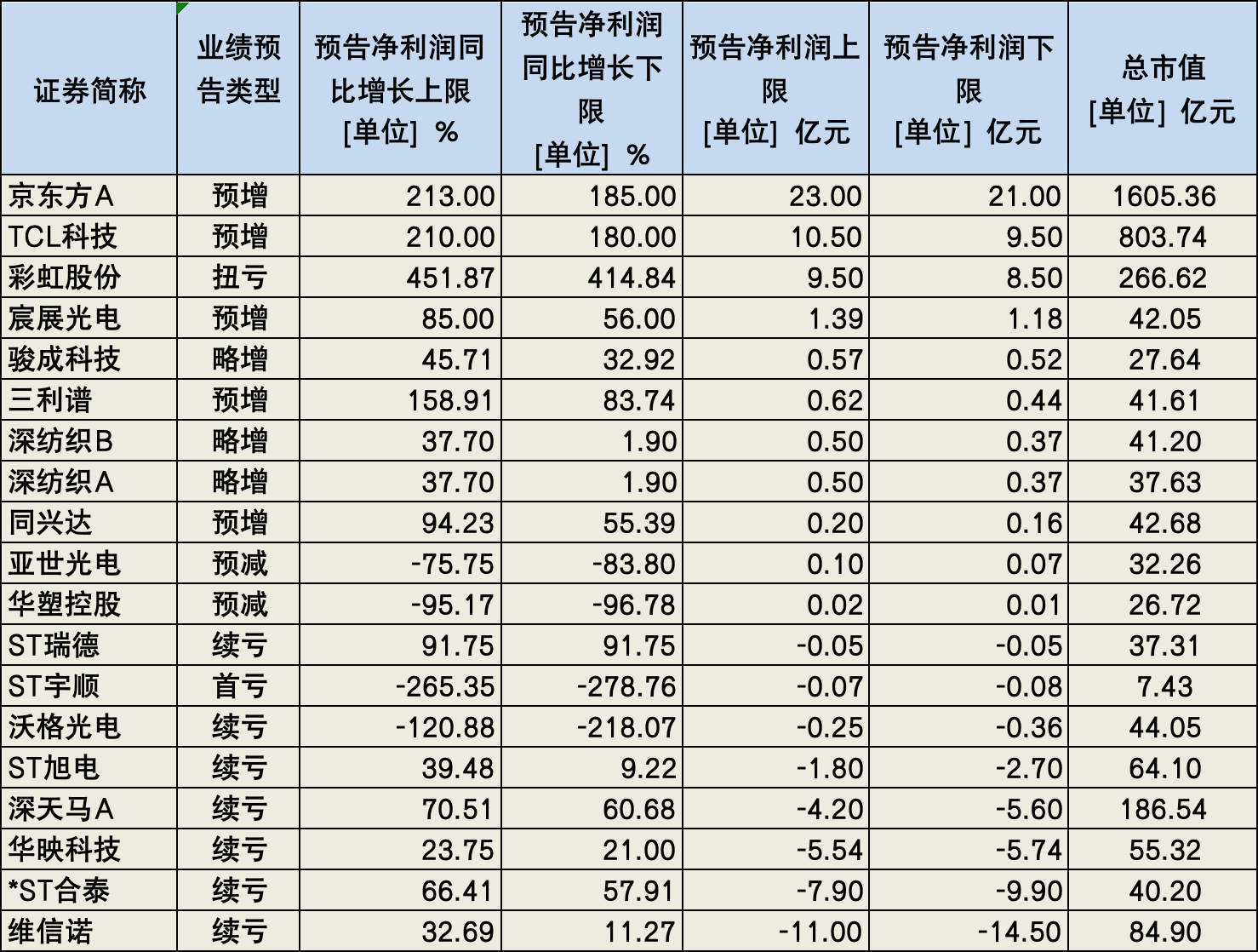 体育赛事助推叠加消费行业回暖，面板行业上半年喜事连连下半年出货有挑战 ｜行业风向标