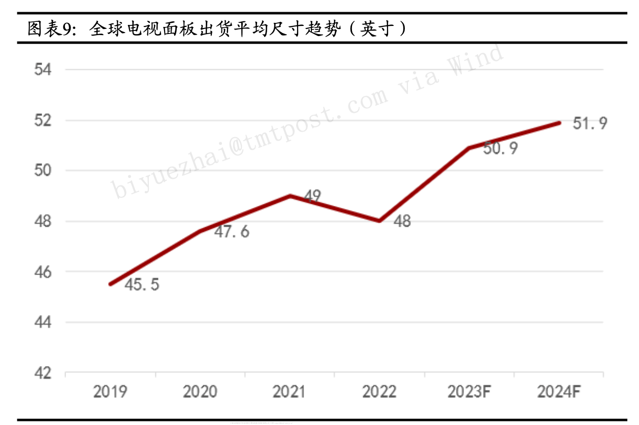 体育赛事助推叠加消费行业回暖，面板行业上半年喜事连连下半年出货有挑战 ｜行业风向标