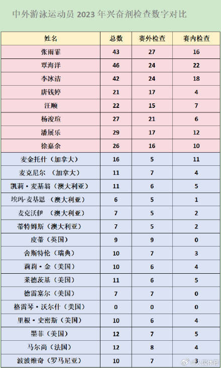 中国游泳队员面临更多兴奋剂检测