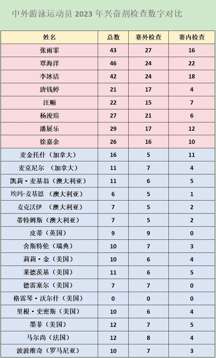 中国游泳队到法国10天接受近200次药检！