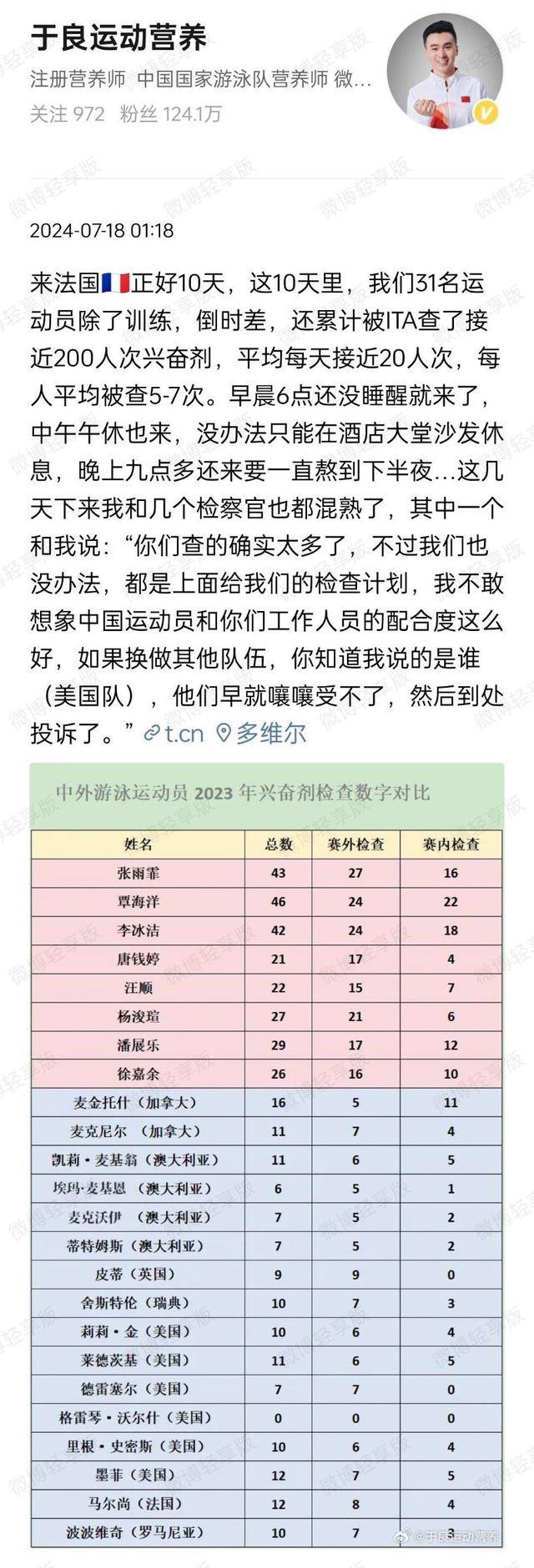 中国游泳队10天接受近200次药检