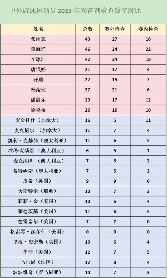 10天接受近200次，兴奋剂检测对中国游泳格外“严格”