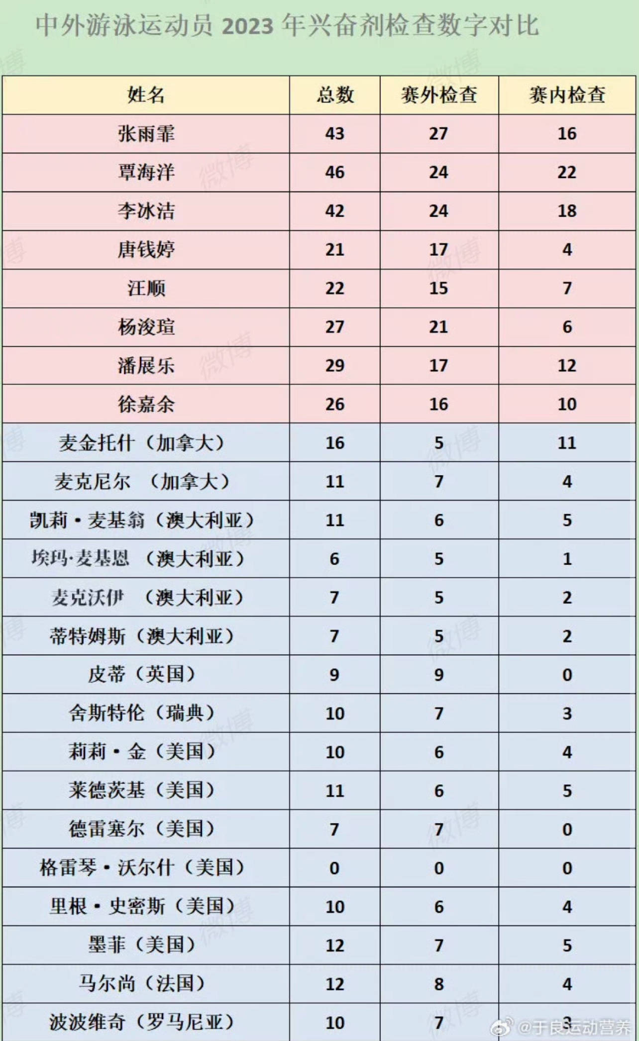 区别对待？中国游泳队10天接受兴奋剂检查近200次