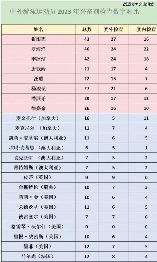 中国游泳队在巴黎遭疯狂药检，10天高达200次，公平何在？