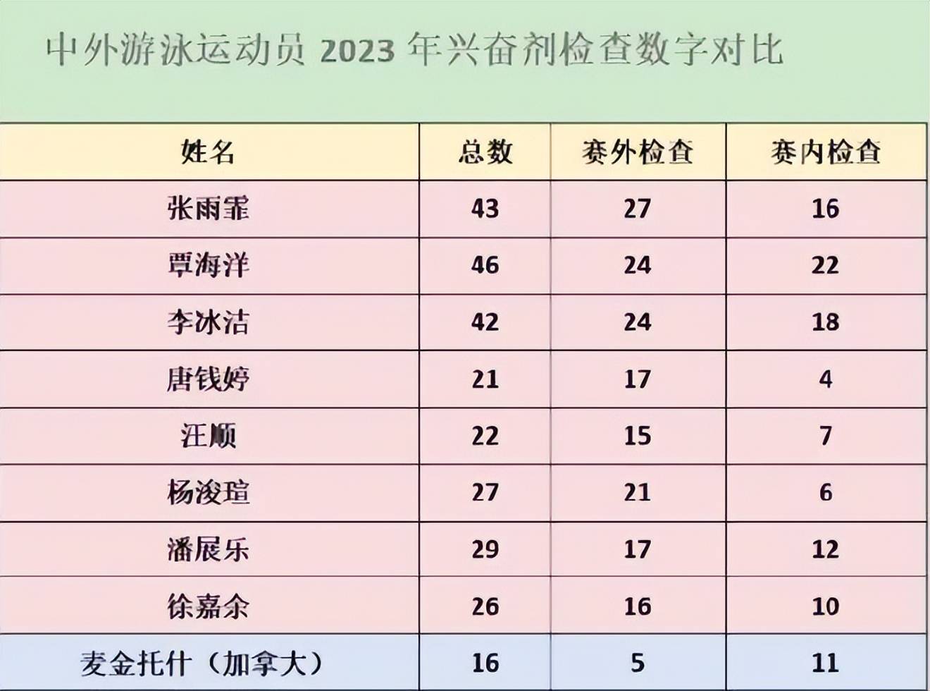 太过分了！中国游泳队遭区别对待，10天近200次兴奋剂检测！