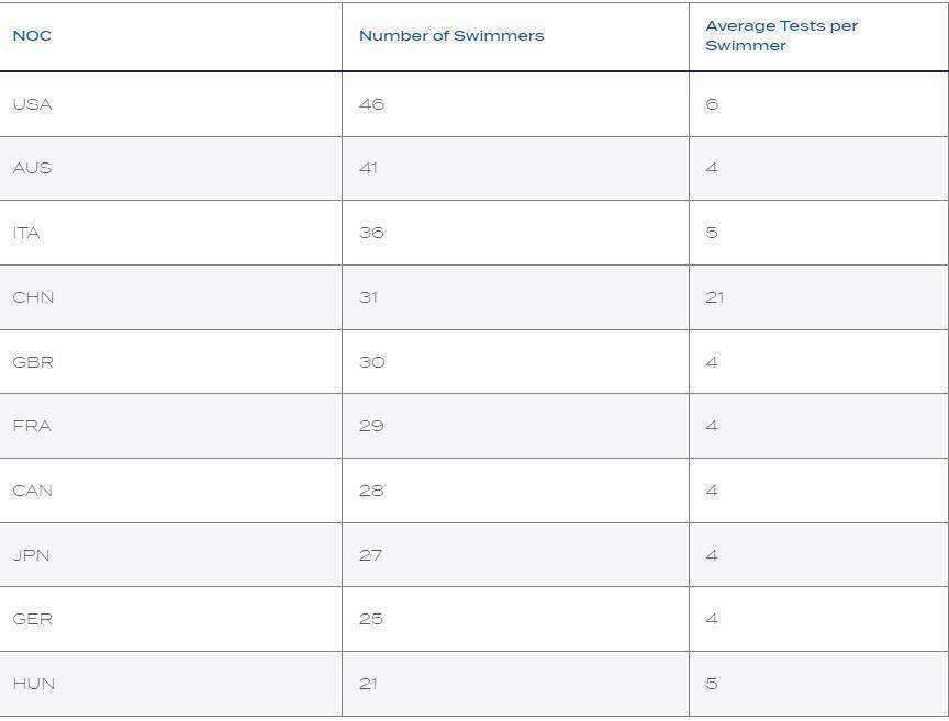 区别对待？中国游泳队2024年人均检测21次，远超其他奥运参赛国