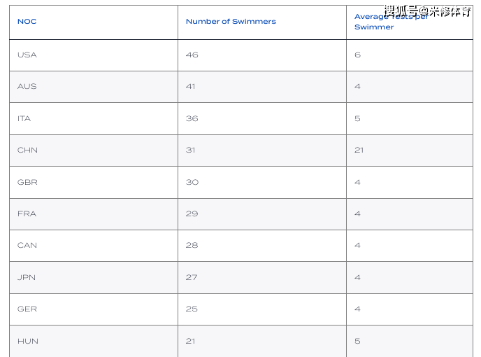 官方统计：中国奥运游泳选手人均接受21次兴奋剂检测，美国仅6次