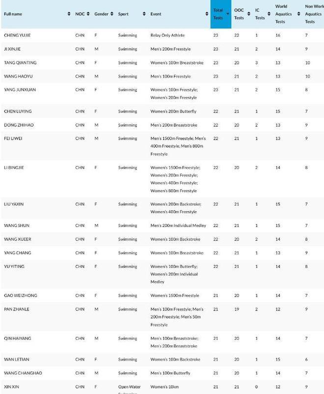 欺人太甚！中国游泳队奥运前人均21次检测，美国6次，澳大利亚4次
