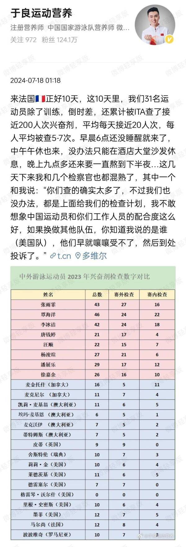 中国游泳队10天检测200次？国际兴奋剂检测组织回应