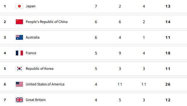 奥运会最新榜单：中国队暂列第二，新增1金1银，游泳再次爆出冷门