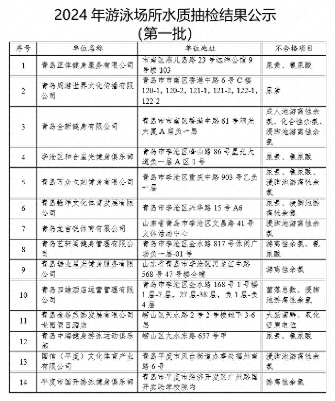 青岛正体健身等14家游泳场所检测不合格