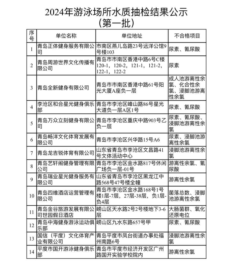 14家场所不合格！今年第一批青岛市游泳场所水质抽检结果公示