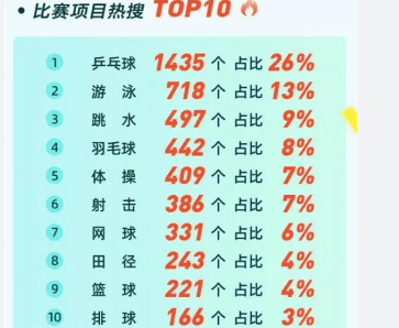 巴黎奥运会收视排名前20赛事公布，乒乓球、游泳、跳水、羽毛球