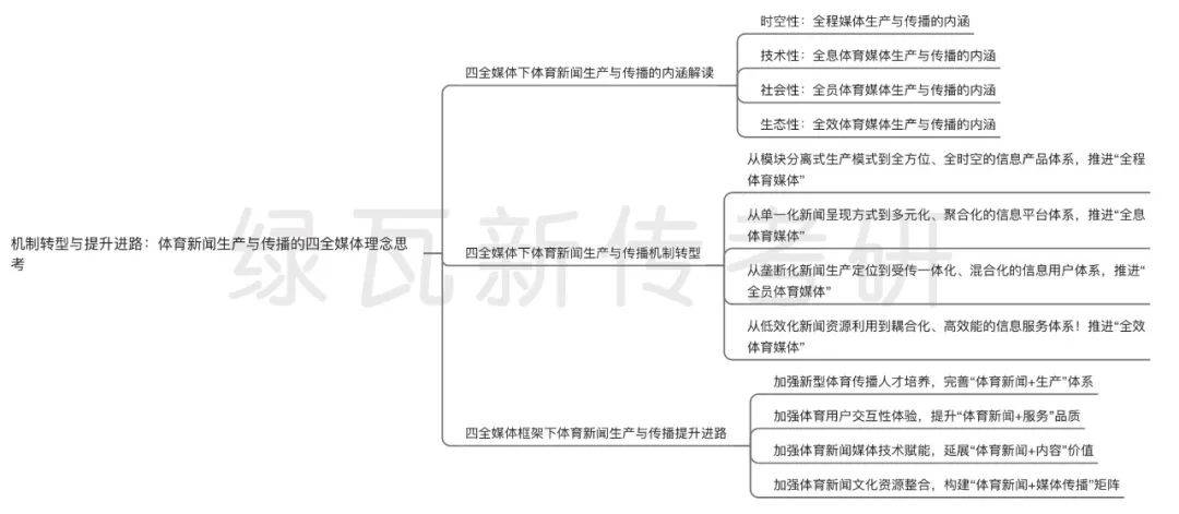 北体新传考研论文 | 《体育新闻生产与传播的四全媒体理念思考》