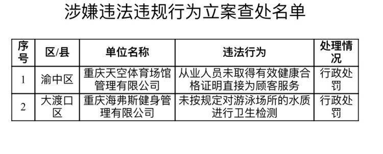 重庆两家游泳场所被立案查处