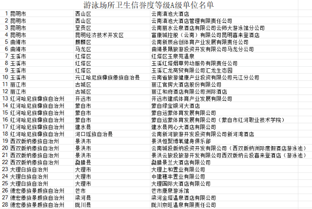 云南这28家游泳场所卫生信誉度等级：A级