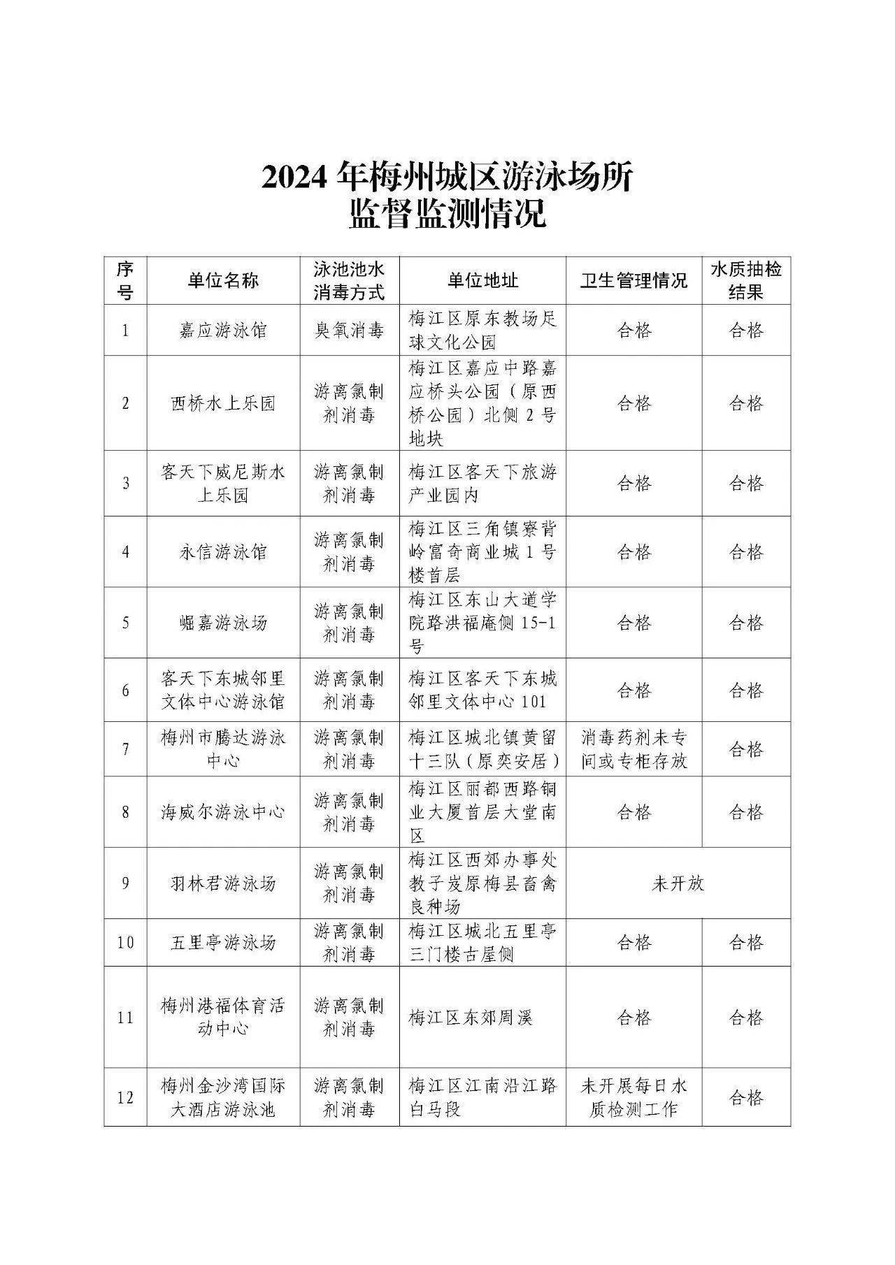 这些泳池不合格！梅州公布城区游泳场所卫生监督监测情况