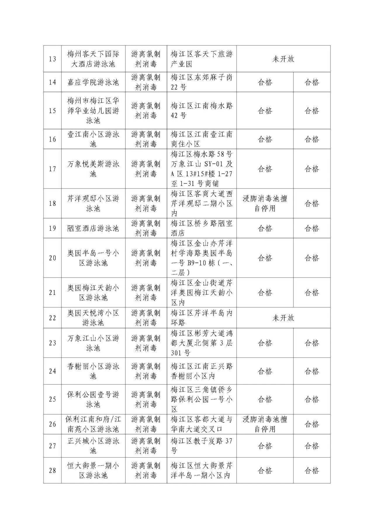 这些泳池不合格！梅州公布城区游泳场所卫生监督监测情况