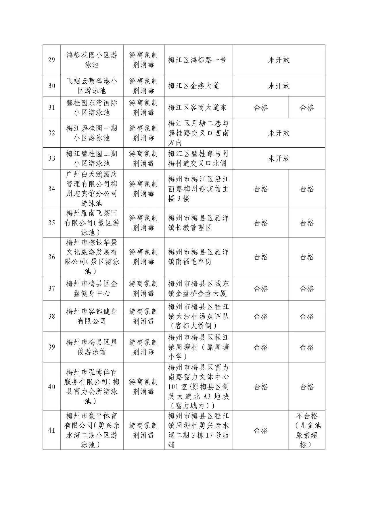 这些泳池不合格！梅州公布城区游泳场所卫生监督监测情况