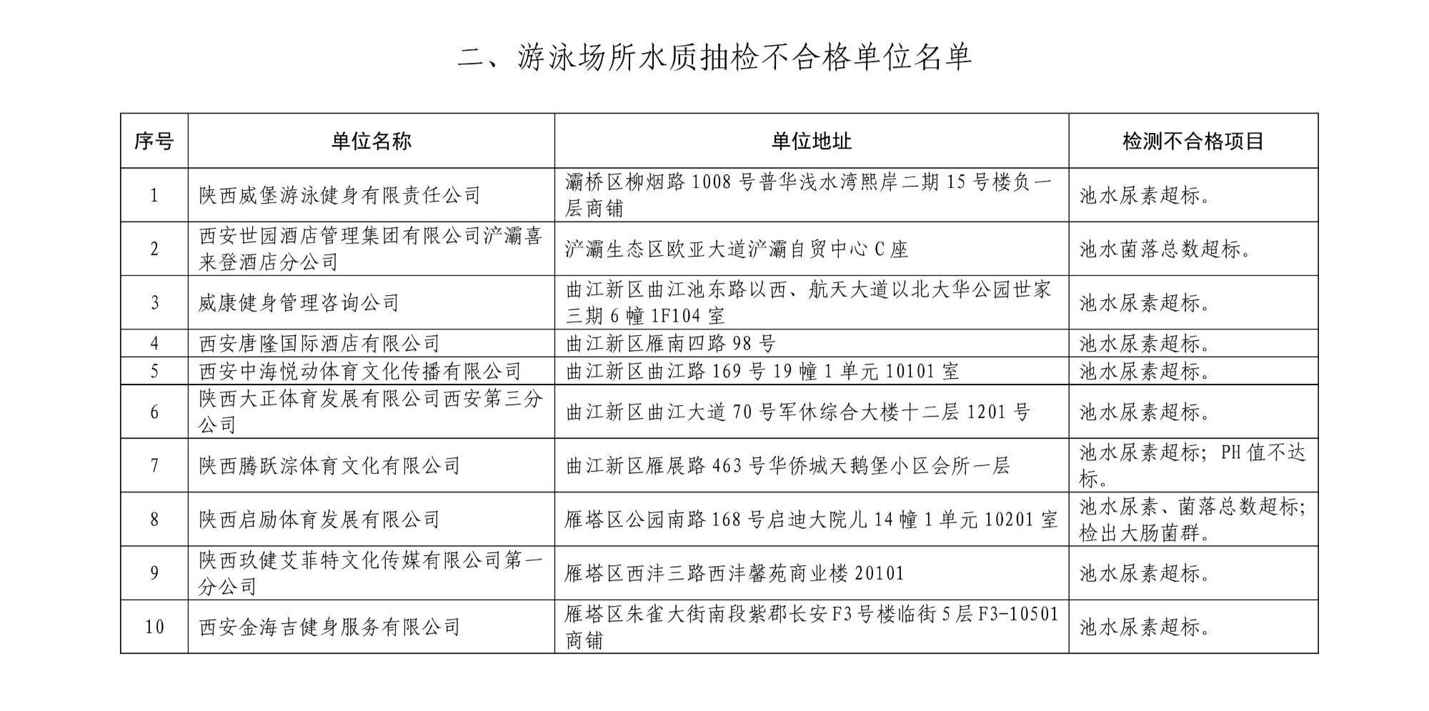 西安市卫健委通报：29家游泳场所水质卫生抽检不合格