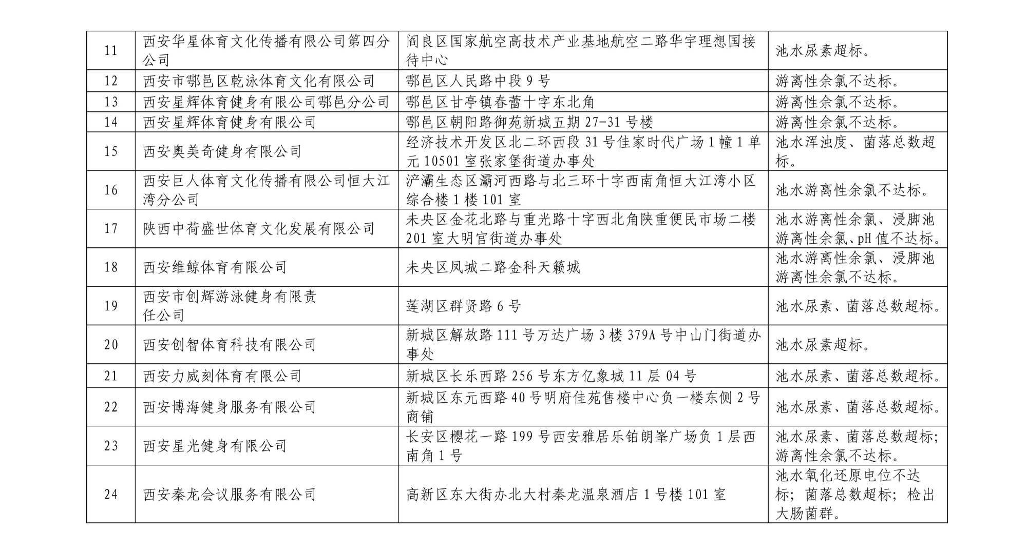 西安市卫健委通报：29家游泳场所水质卫生抽检不合格