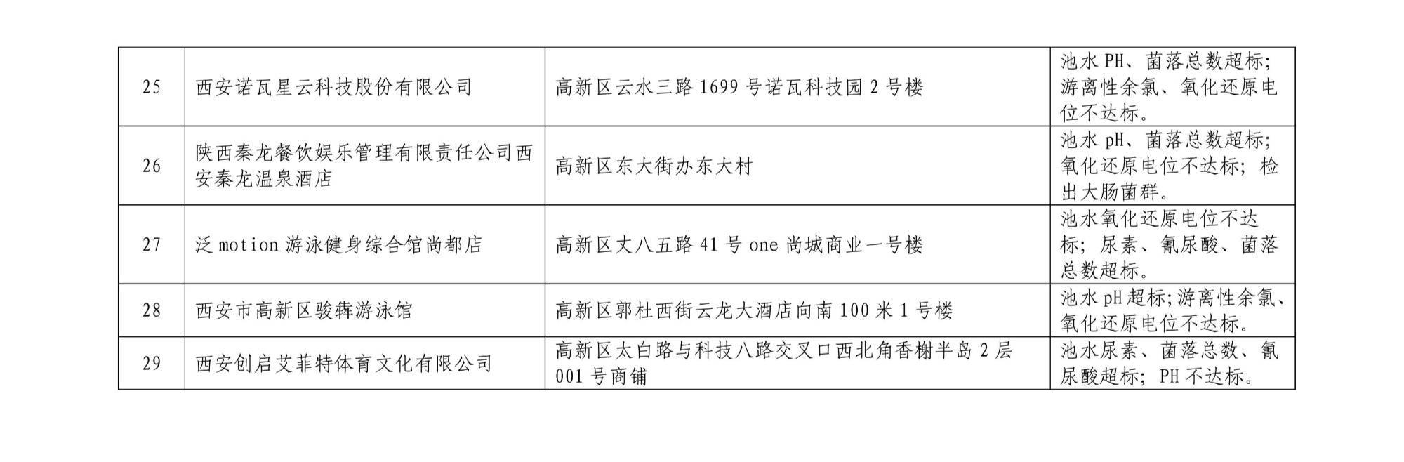 西安市卫健委通报：29家游泳场所水质卫生抽检不合格