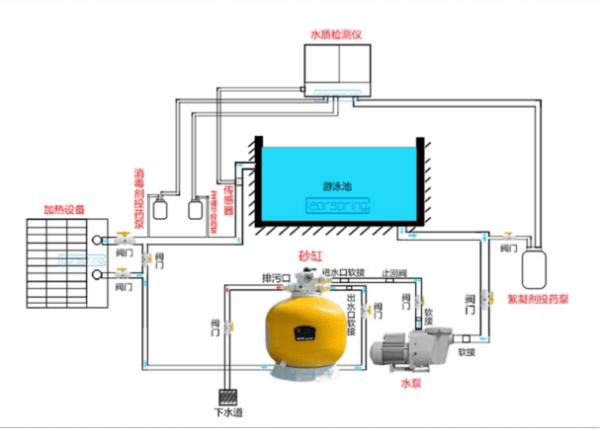 游泳池沙缸的原理与保养方法