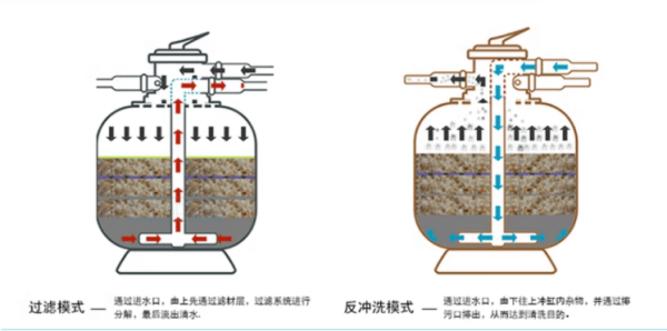 游泳池沙缸的原理与保养方法