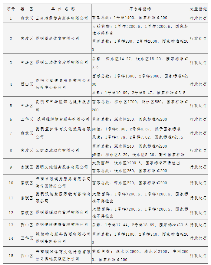 注意！8月份，昆明这15家游泳池水质不合格→